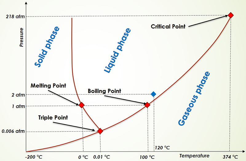 Historical diagram of Denis Papin's digester