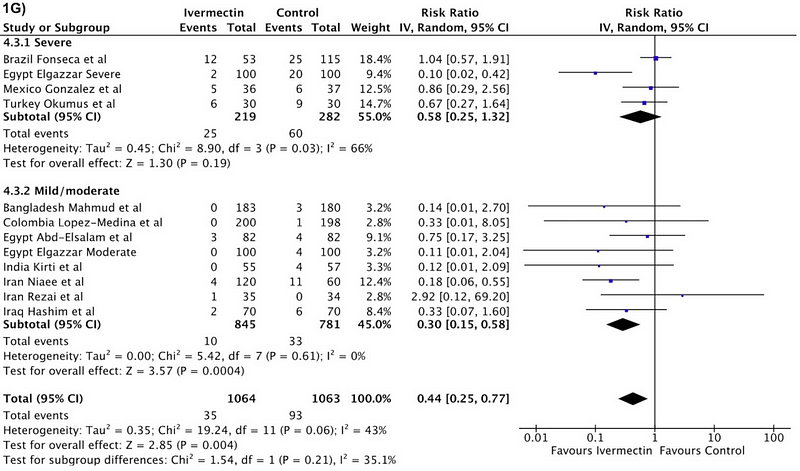 Mortality data from ivermectin studies