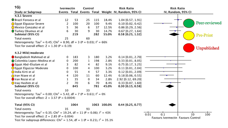 Breakdown of mortality results by publication status