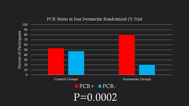 Discrepancies in trial participant testing