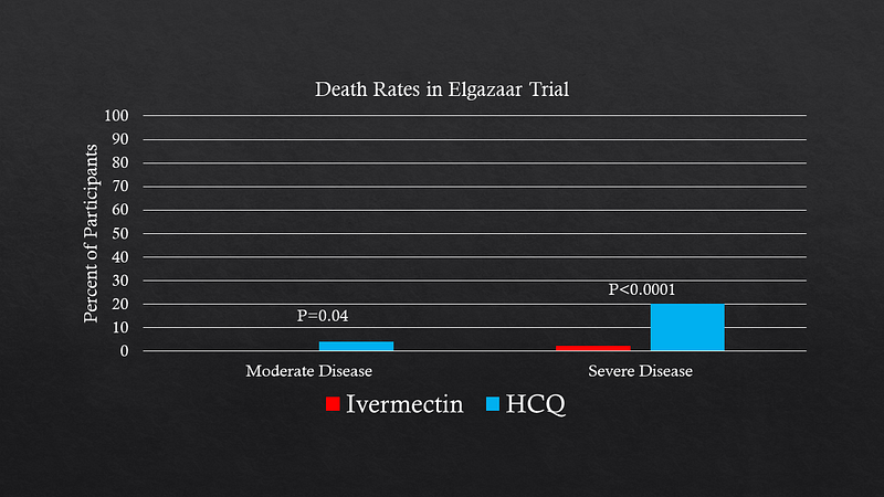 Mortality outcomes in ivermectin vs hydroxychloroquine trials