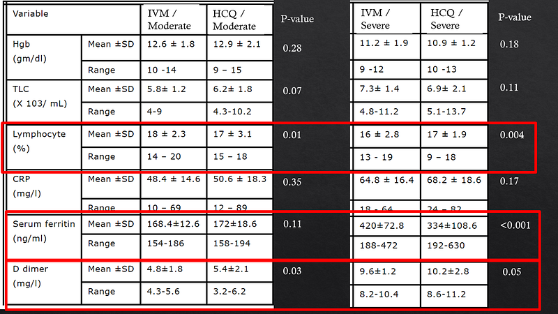 Statistical analysis of trial data