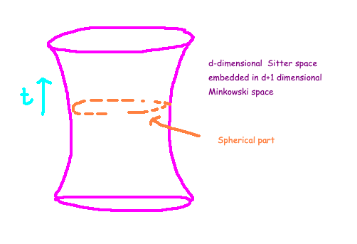 Visualization of de Sitter spacetime as a hyperbolic section.