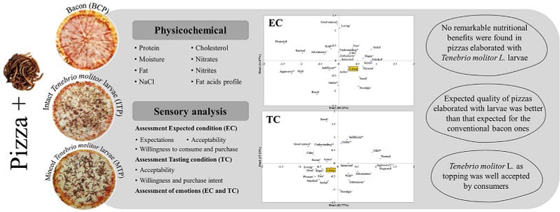 Nutritional comparison between mealworm and bacon pizza