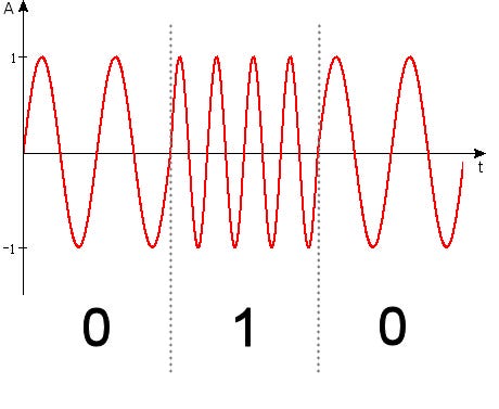 Frequency shift keying explained