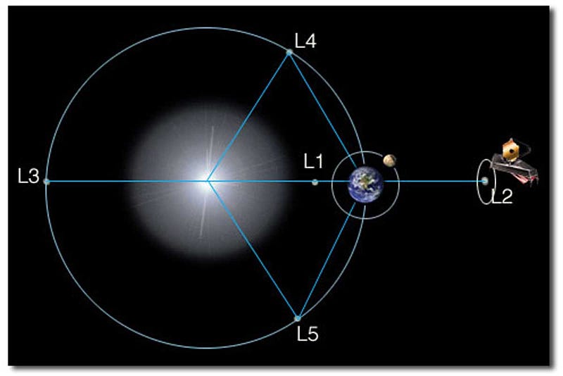 Visualization of JWST's trajectory towards L2.