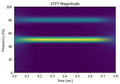 Time-Frequency Analysis Plot