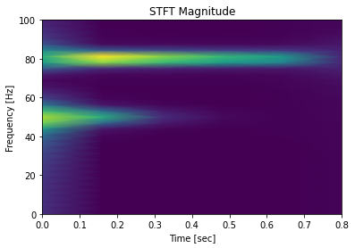 Time-Frequency Analysis Map with Damping