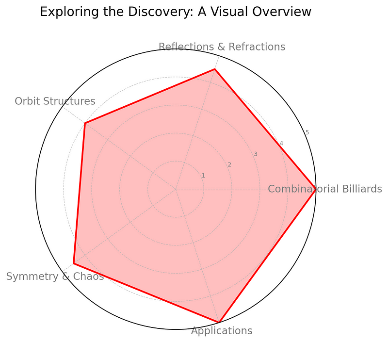 Radar chart illustrating toric promotion dynamics