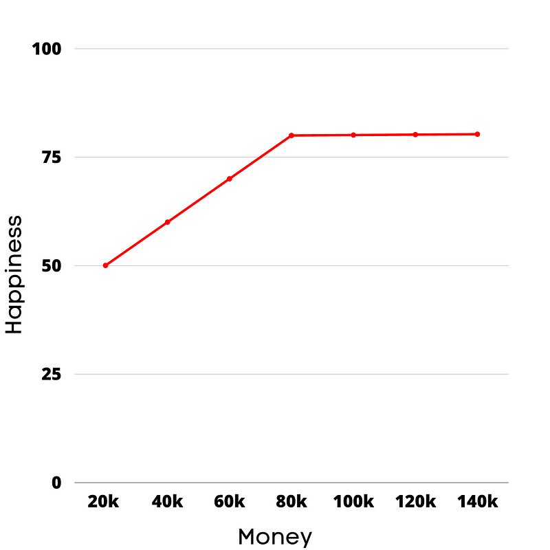 Graph illustrating the relationship between income and happiness