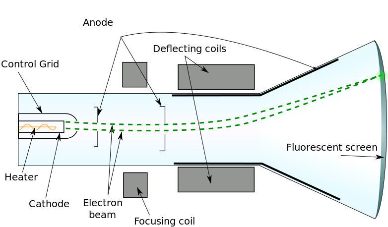 Schematic of a cathode-ray tube