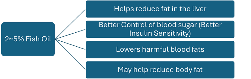 Health Outcomes of Fish Oil Groups