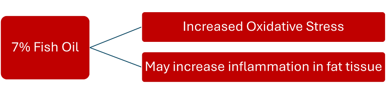Negative Effects of High Fish Oil Intake