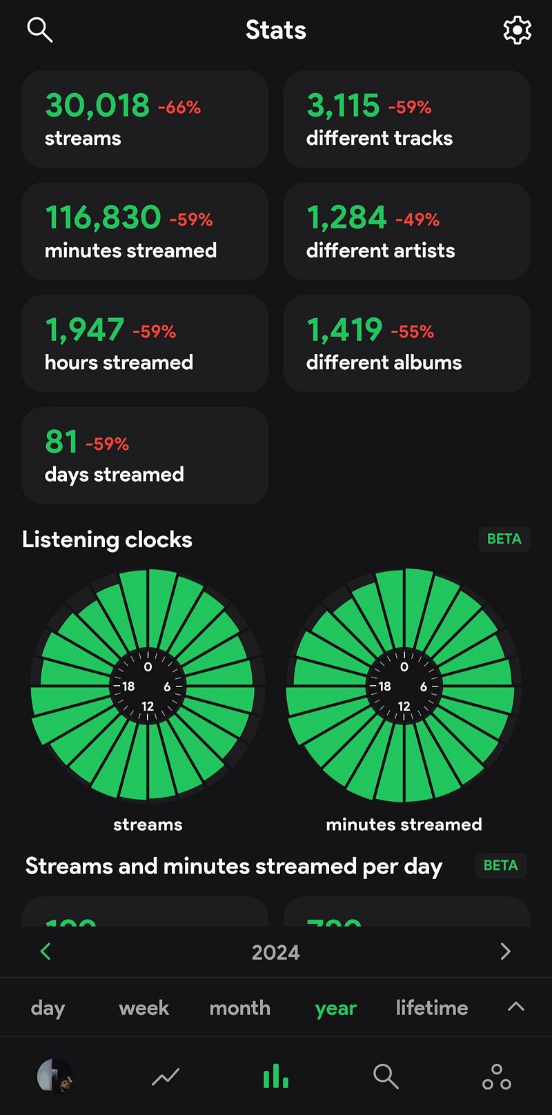 Music Listening Statistics for 2024