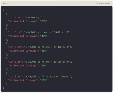 JSON output representing maximum lot coverage.