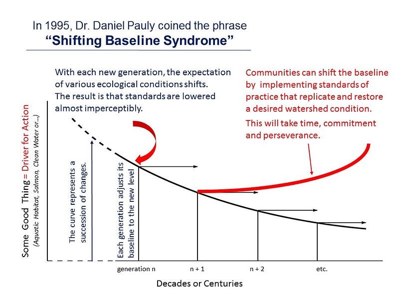 Shifting Baseline Syndrome's curve