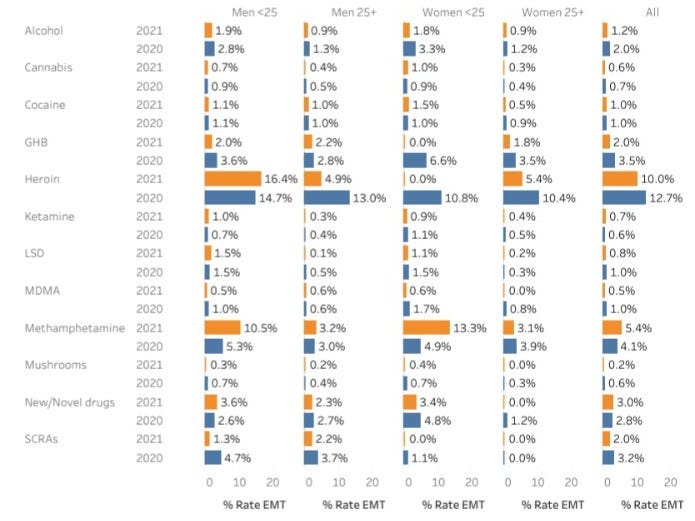 Rates of Emergency Medical Treatment in Global Drug Survey