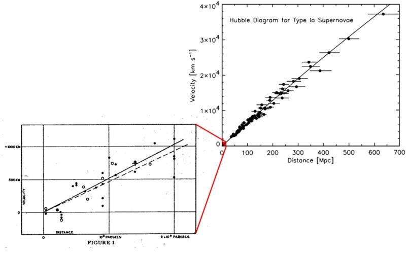 Hubble's observations of cosmic expansion