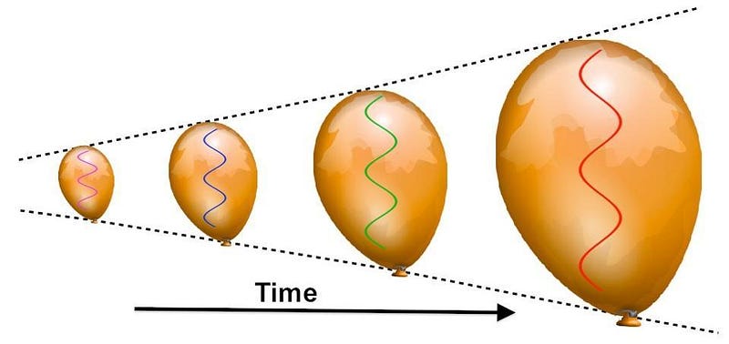 The stretching of radiation wavelengths due to cosmic expansion