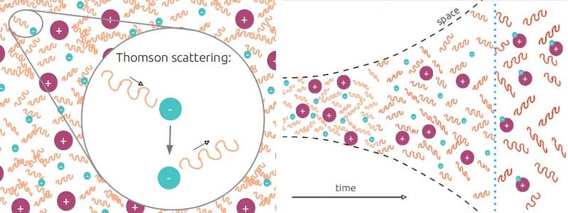 Photons scattering before the formation of neutral atoms