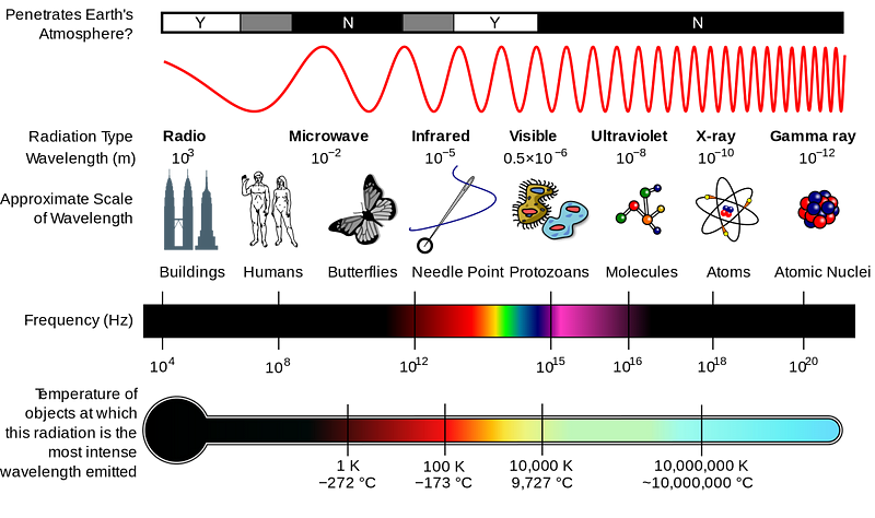 Electromagnetic spectrum and its wavelength scales