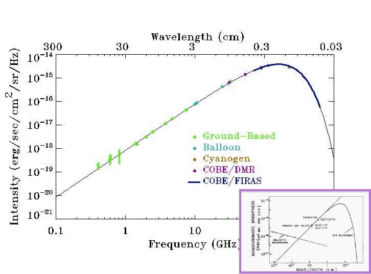 The pervasive glow of radiation from the Big Bang